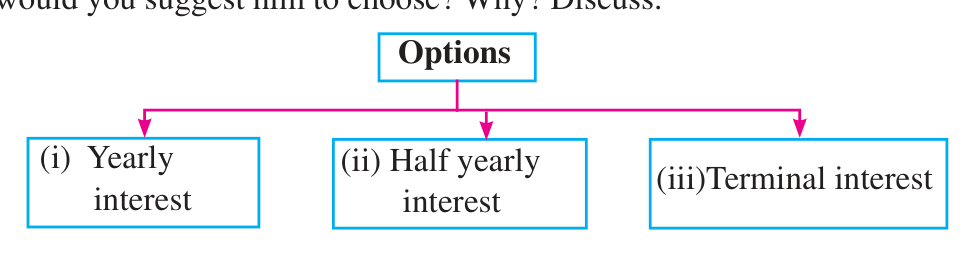 The three ways the same deposit can earn compound interest: yearly, half-yearly and terminal (quarterly).