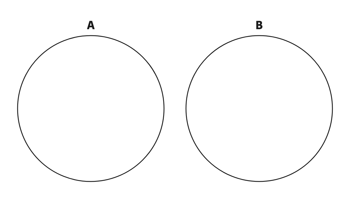 Disjoint sets share nothing, so their circles stand apart and nobody is counted twice.