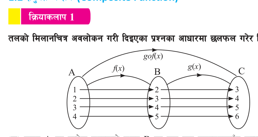 f carries each member of A into B, g carries it on into C, and the long upper arrow joins A straight to C.