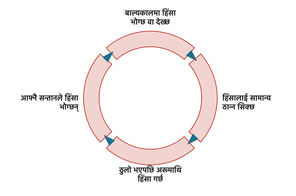 चित्र 19.3: बाल्यकालमा भोगेको वा देखेको हिंसा ठुलो भएपछि अर्को पुस्तामाथि दोहोरिन्छ