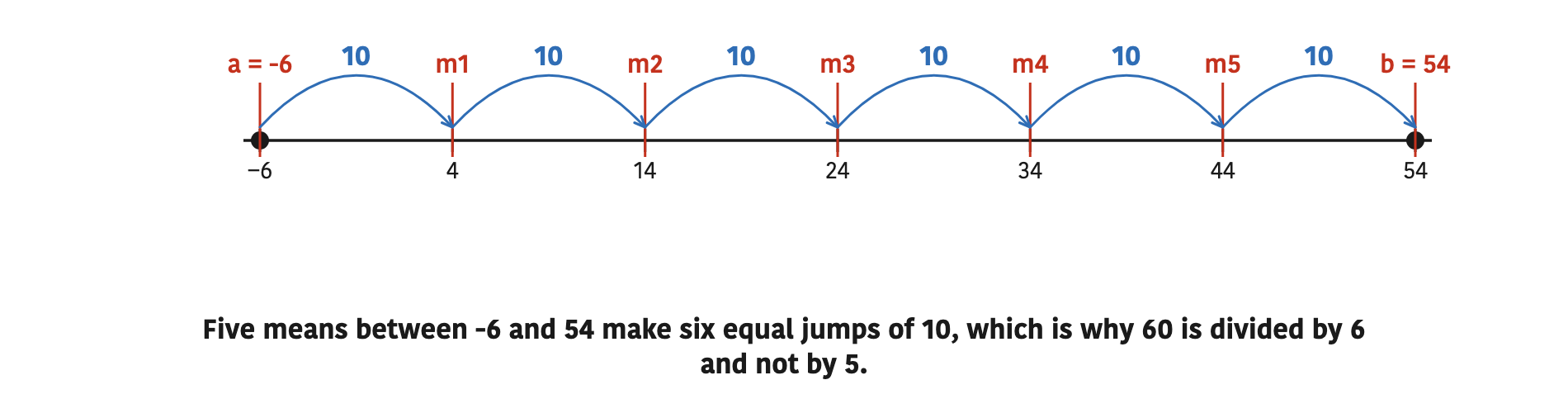 Five means between -6 and 54 make six equal jumps of 10, which is why 60 is divided by 6 and not by 5.