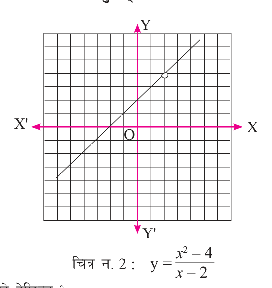 The graph of \( y = \frac{x^2 - 4}{x - 2} \): a straight line with an empty circle at \( x = 2 \), where no point can be plotted.