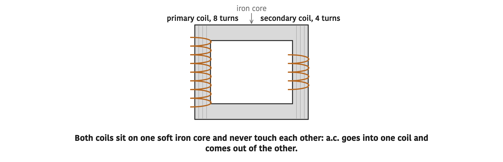 Both coils sit on one soft iron core and never touch each other: a.c. goes into one coil and comes out of the other.