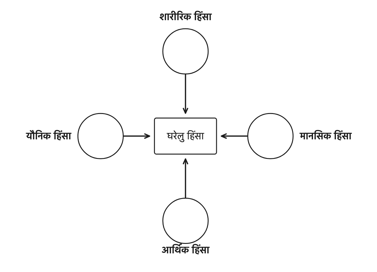 चित्र 19.2: घरेलु हिंसाका चार रूप: शारीरिक, मानसिक, आर्थिक र यौनिक