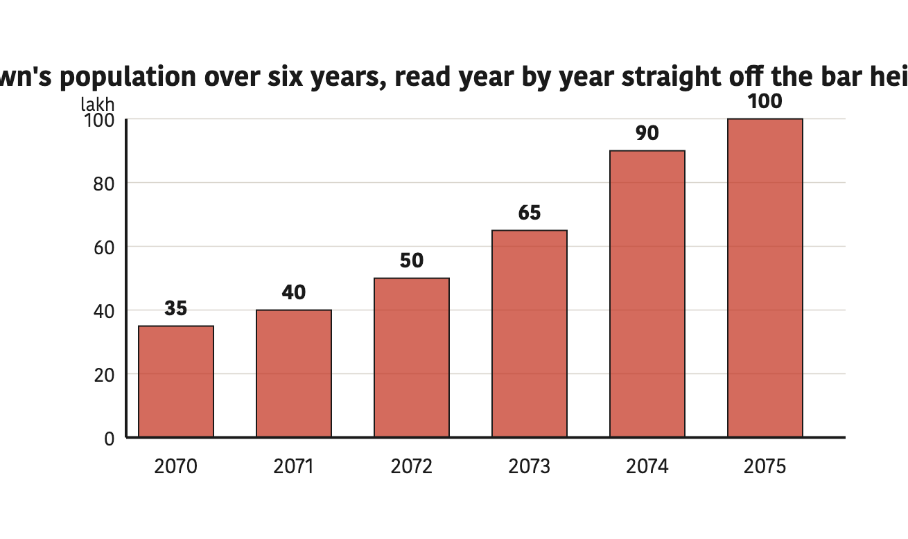 A town's population over six years, read year by year straight off the bar heights