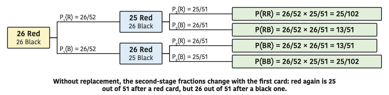 Without replacement, the second-stage fractions change with the first card: red again is 25 out of 51 after a red card, but 26 out of 51 after a black one.