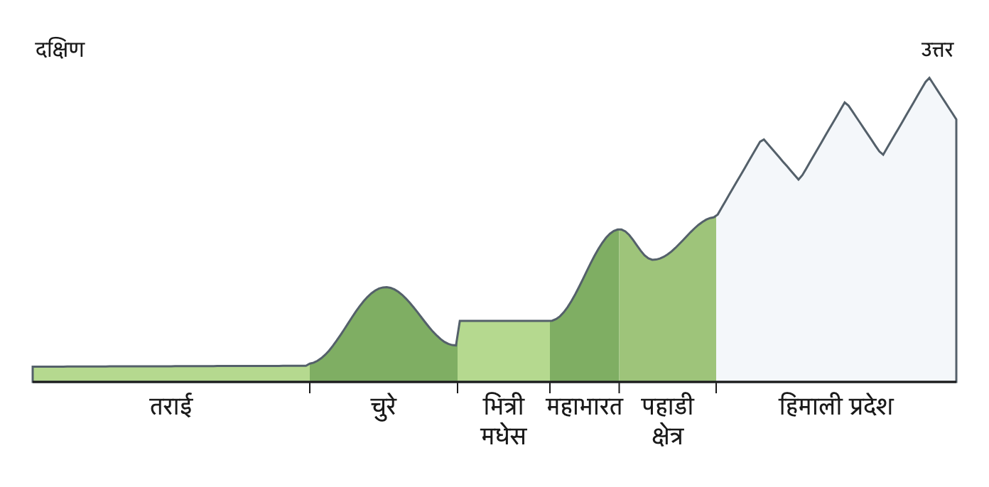 तराई, चुरे, भित्री मधेस, महाभारत, पहाडी क्षेत्र र हिमाली प्रदेश दक्षिणबाट उत्तरतर्फ कुन क्रममा पर्छन् भन्ने देखिने चित्र