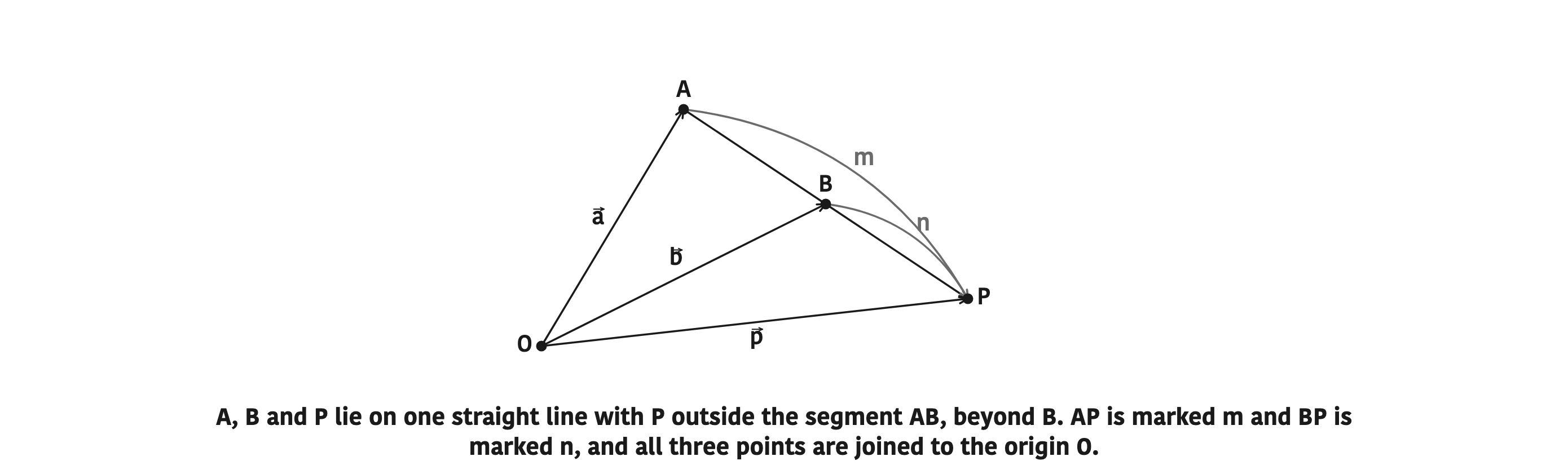 A, B and P lie on one straight line with P outside the segment AB, beyond B. AP is marked m and BP is marked n, and all three points are joined to the origin O.
