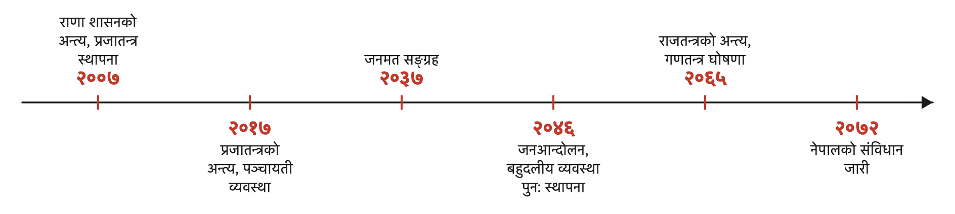 नेपालको राजनीतिक यात्राका मुख्य मोडहरू एउटै समयरेखामा