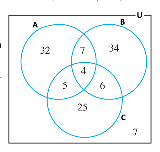 The completed diagram: seven regions inside the circles adding to 113, and 7 outside them.