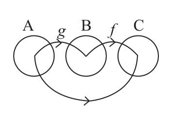 g acts first and f acts second, so the long arrow from A to C is fg(x).