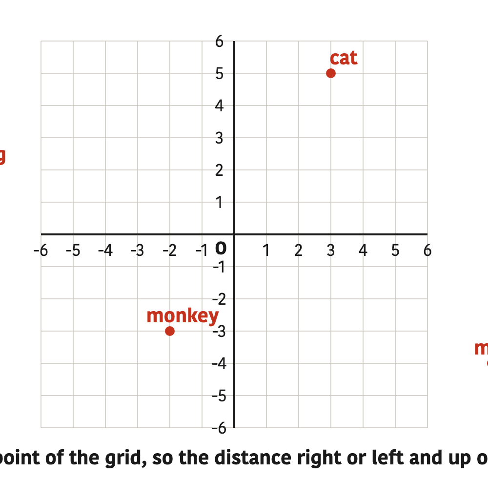 Each animal sits exactly on a crossing point of the grid, so the distance right or left and up or down from the origin can be counted.