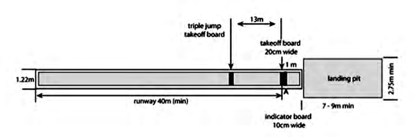 Plan of a triple jump area: the runway on the left, the take-off boards along it and the landing pit on the right