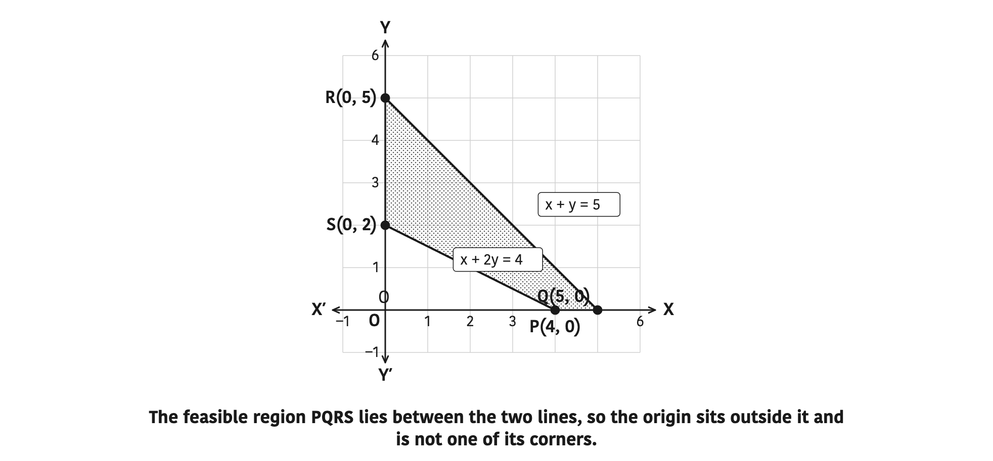 The feasible region PQRS lies between the two lines, so the origin sits outside it and is not one of its corners.