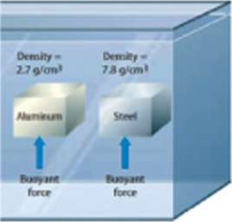 Aluminium and steel cubes of equal volume feel equal upthrust when fully immersed.