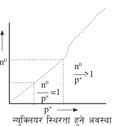 Conditions for nuclear stability: light atoms sit on the line where \( \frac{n^0}{p^+} = 1 \), while heavier atoms curve above it, where the ratio is greater than 1.