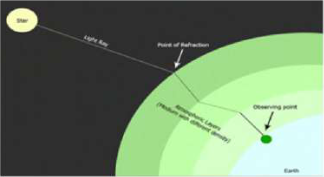 Refraction of light from the stars in the atmosphere: starlight bends at each layer before it reaches the observer.