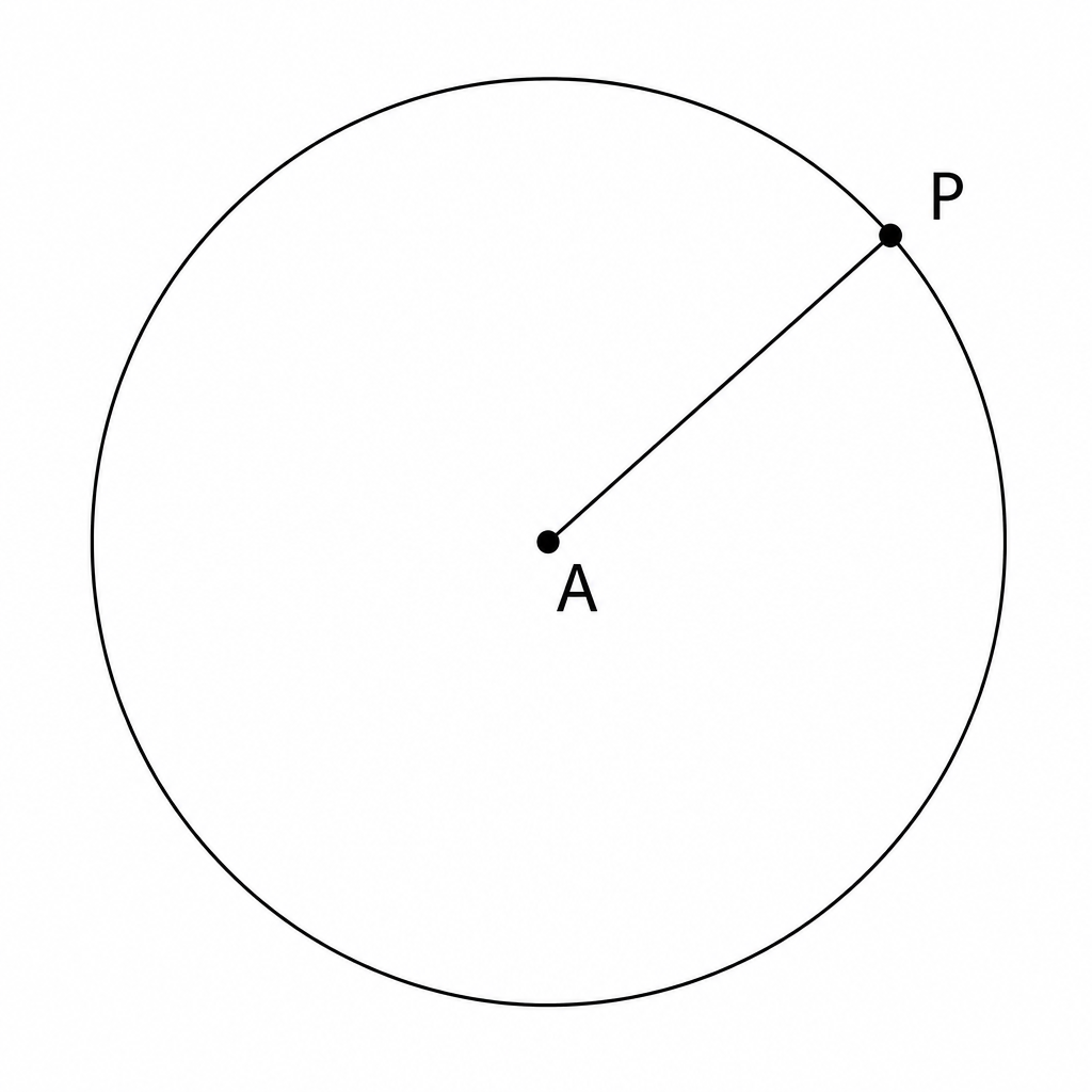 The line from the centre A(4, 6) to the point P(10, 8) on the circumference is the radius.
