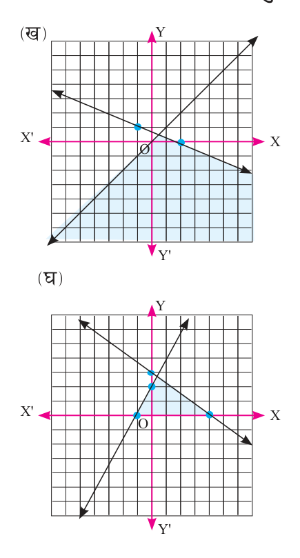 Two regions, each bounded by more than one line: every line is found from its marked points and every sign from a point inside the shading.