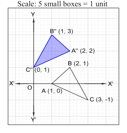 ΔABC and its final image ΔA''B''C'' after a translation by (1, 2) and a reflection in x = 2.