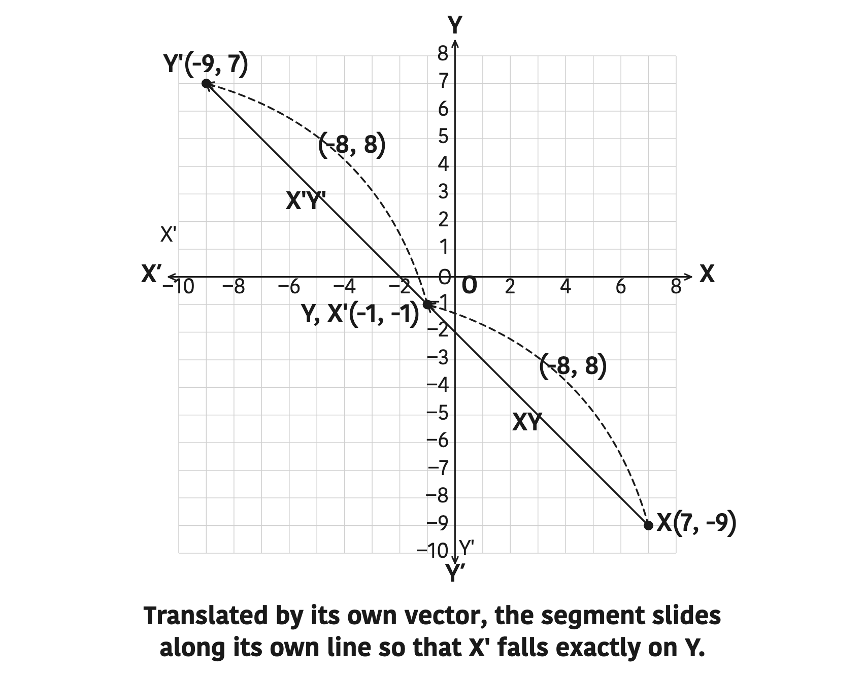 Translated by its own vector, the segment slides along its own line so that X' falls exactly on Y.