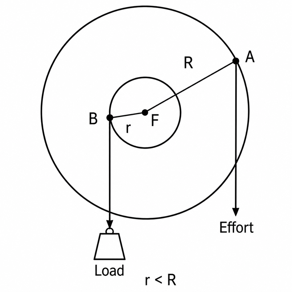 The fulcrum F at the centre of the axis, the effort point A on the wheel and the load point B on the axle, with R larger than r