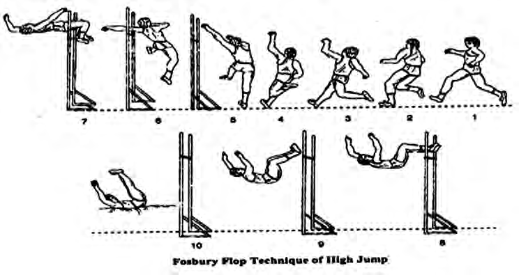 The Fosbury flop: the jumper crosses with the back to the bar and lands on the back and shoulders.