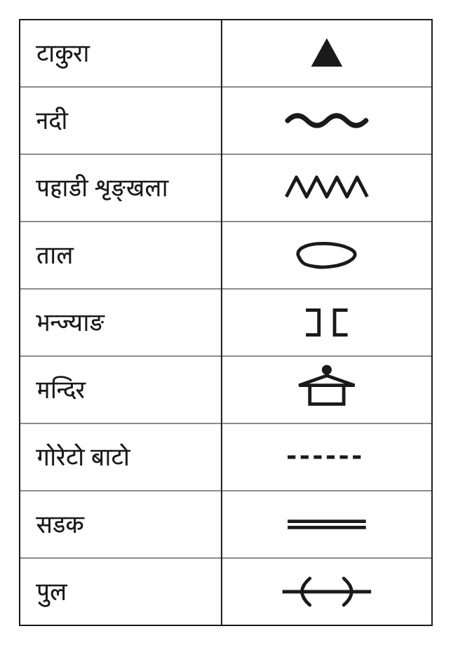 नक्सामा बारम्बार भेटिने सङ्केतहरू र तिनले जनाउने कुरा।