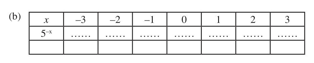 A table of \( 5^{-x} \) to complete: its values fall as x rises
