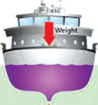 A ship's wide, long and deep hull displaces water equal to the ship's weight.