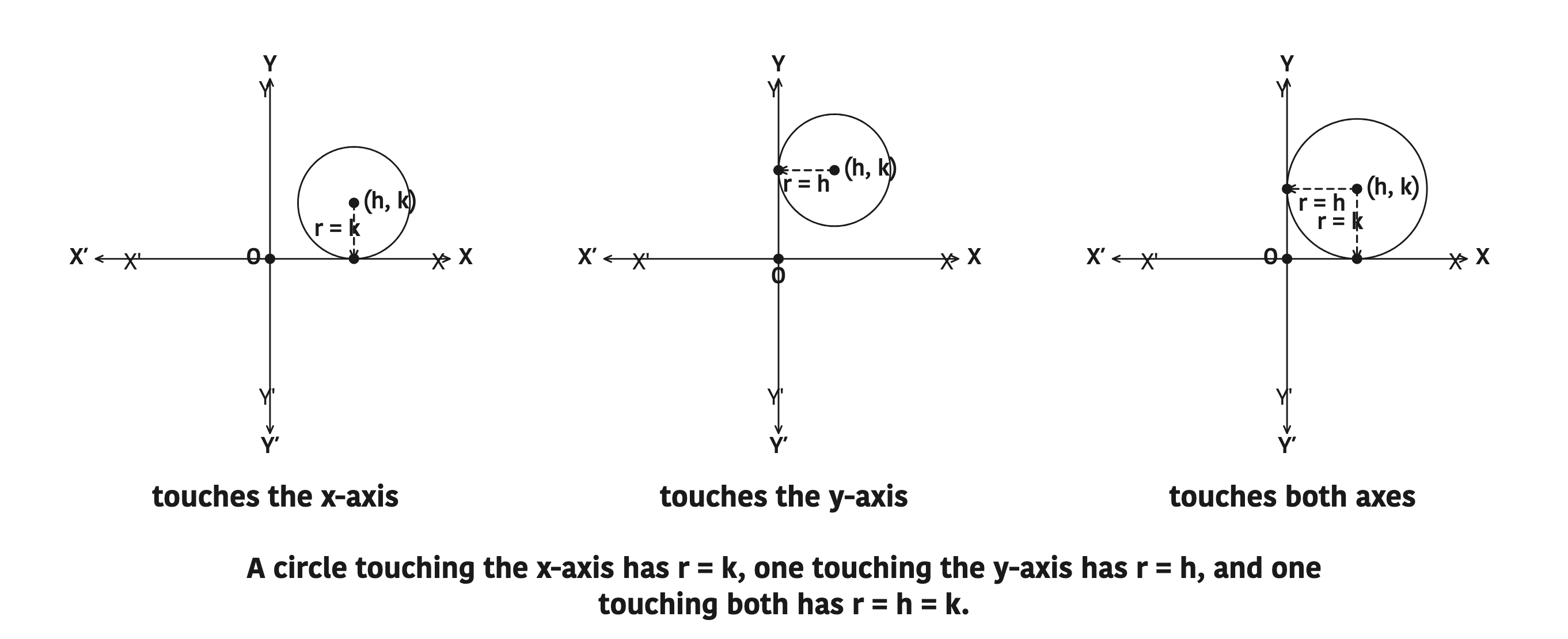 A circle touching the x-axis has r = k, one touching the y-axis has r = h, and one touching both has r = h = k.