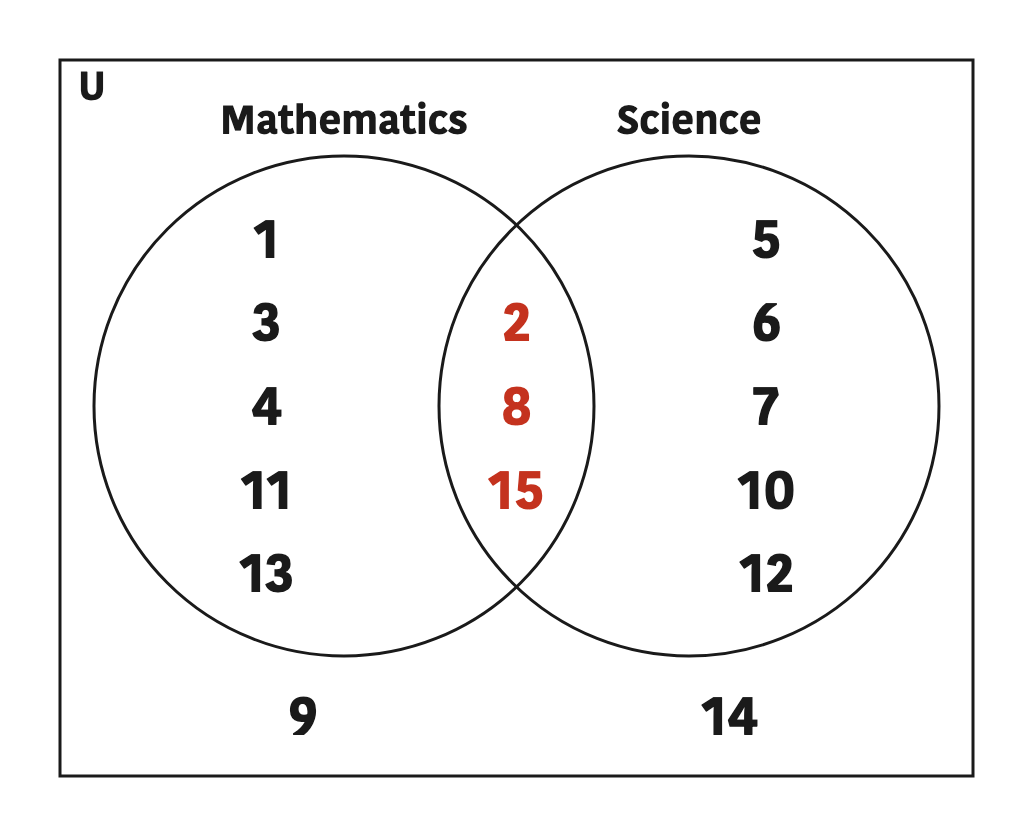 Where a roll number sits tells that student's answer: inside one circle only for one subject, in the overlap for both, and outside both circles for neither.