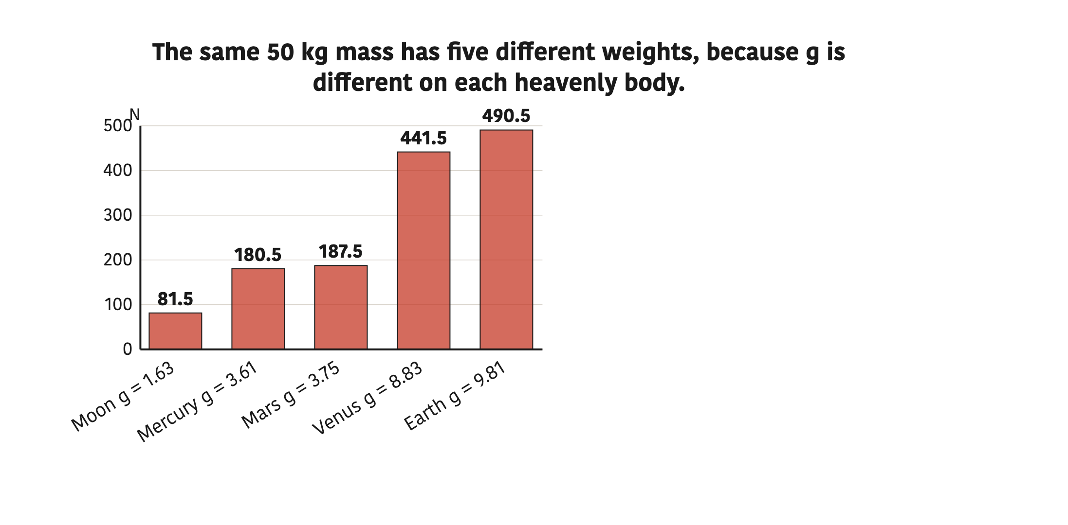 The same 50 kg mass has five different weights, because g is different on each heavenly body.