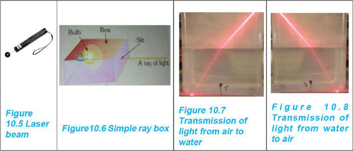 A laser pointer or a home-made ray box gives a narrow beam. Sent into the water from above, the beam bends at the surface, and sent up through the water from below, it bends again as it comes out into the air.