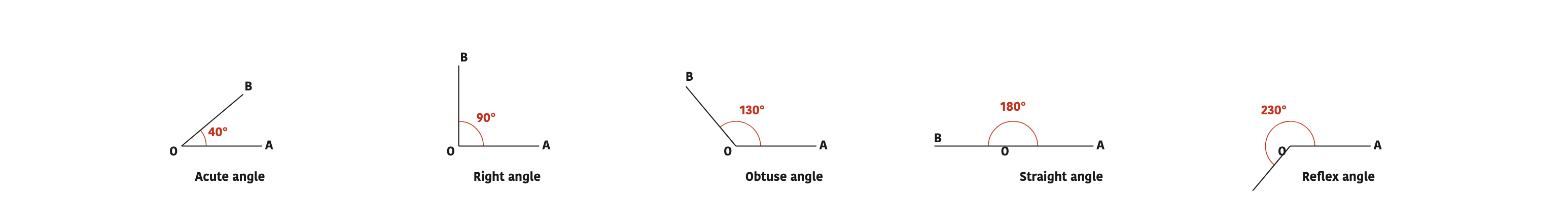 Seeing all five kinds of angle side by side makes it clear how the measure grows from one to the next.