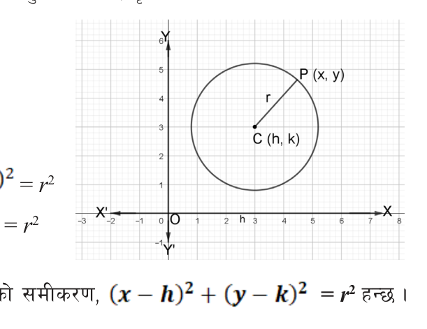 The centre C(h, k) lies away from the origin, and the radius CP joins it to any point P(x, y) on the circle.