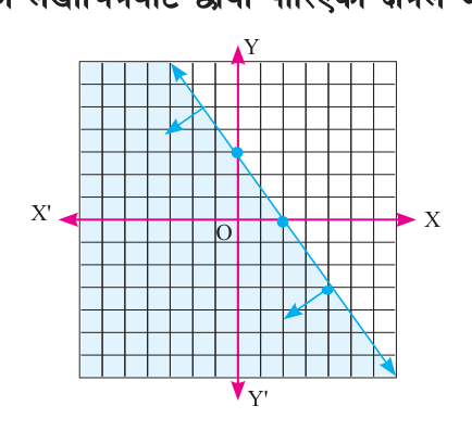 A solid line through (0, 3), (2, 0) and (4, -3), with the side containing the origin shaded.