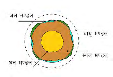 पृथ्वीका मण्डलहरू एउटामाथि अर्को कसरी रहेका छन् भन्ने देखाउने चित्र