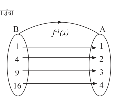 The inverse function from B back to A, sending 1, 4, 9, 16 back to 1, 2, 3, 4.