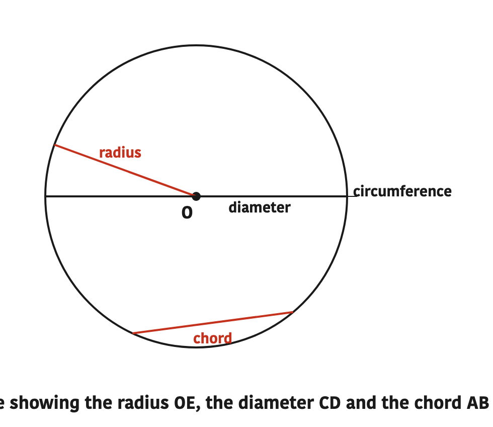 One circle showing the radius OE, the diameter CD and the chord AB together.