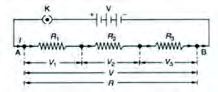 Resistors in series: one current I passes through all three, and \( V_1 \), \( V_2 \) and \( V_3 \) together make up V.