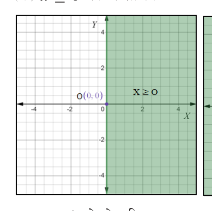 \( x \ge 0 \): on and to the right of the y-axis