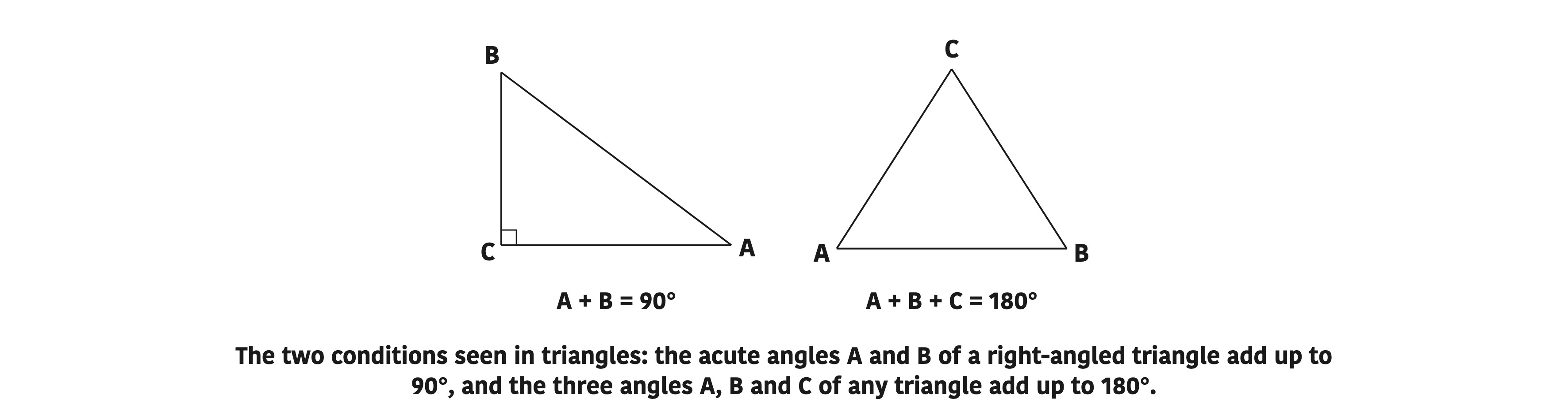 The two conditions seen in triangles: the acute angles A and B of a right-angled triangle add up to 90°, and the three angles A, B and C of any triangle add up to 180°.