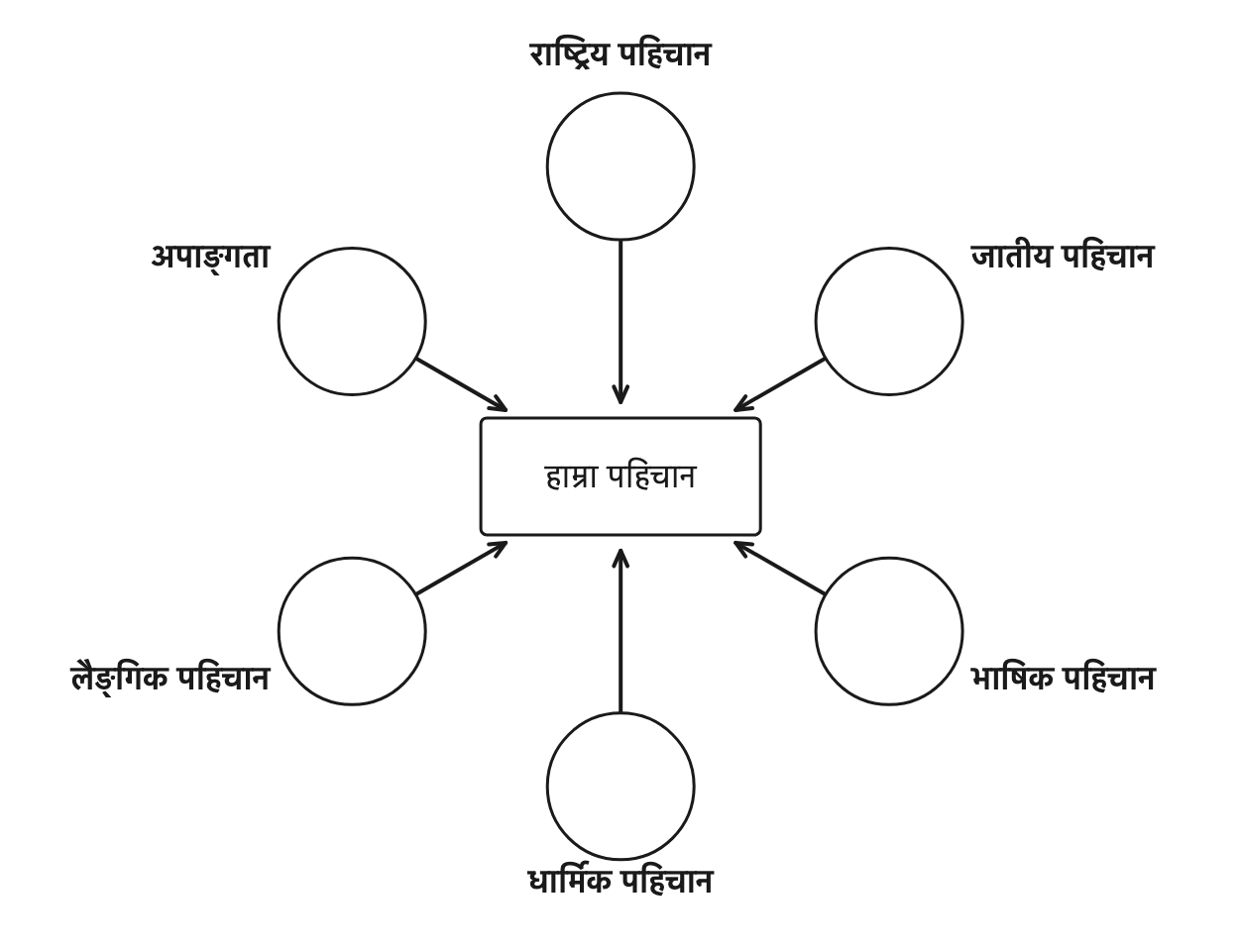 हाम्रा पहिचानका छ पक्ष । छुट्टाछुट्टै देखिए पनि सबै पक्ष एउटै केन्द्र 'हाम्रा पहिचान' सँग जोडिएका छन् ।