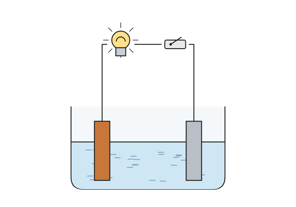 The arrangement of a simple cell: the copper and zinc plates standing in the beaker, the wires joining them, the switch and the bulb.