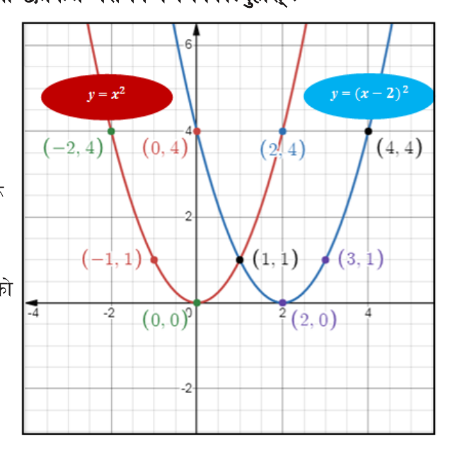 \( y = (x - 2)^2 \) is the curve \( y = x^2 \) moved 2 units to the right: (0, 0) goes to (2, 0) and (-1, 1) goes to (1, 1).