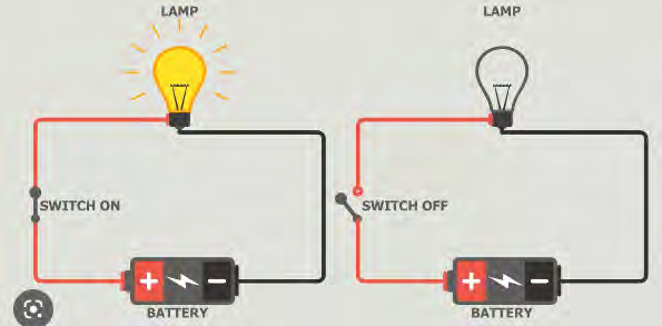 The same lamp circuit with the switch on and with the switch off. These two states are what a binary digit records.