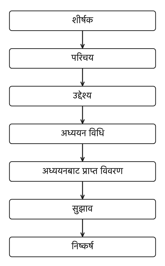 ऐतिहासिक स्थलको भ्रमण प्रतिवेदनका सात भाग, शीर्षकदेखि निष्कर्षसम्म क्रमैसँग