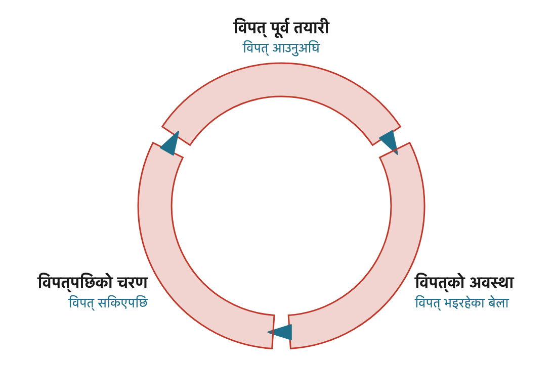 विपत् व्यवस्थापनका तीन चरण एउटै चक्रमा : विपत् आउनुअघि, विपत् भइरहेका बेला र विपत् सकिएपछि।