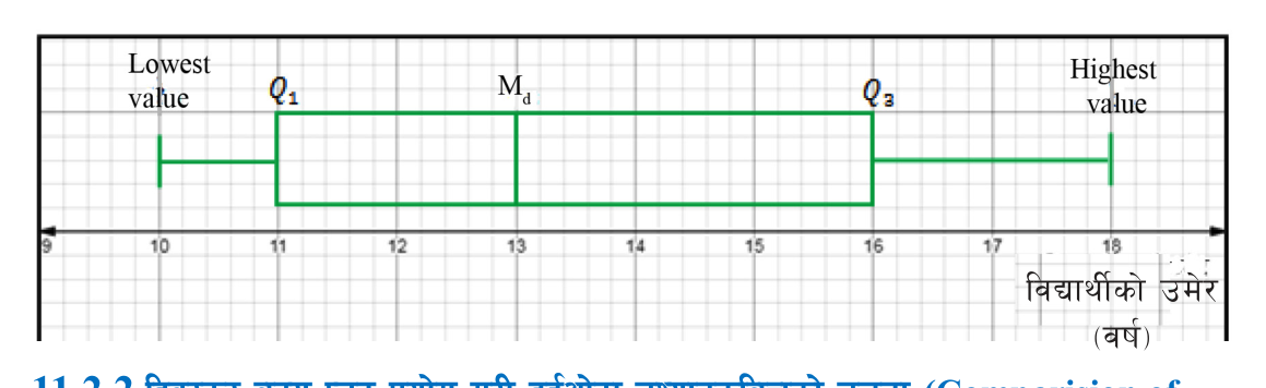 Box plot of students' ages in years: lowest value 10, Q1 = 11, median 13, Q3 = 16, highest value 18.